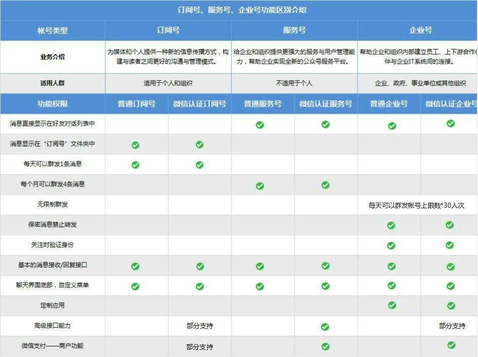 [1] 微信公众号开发 – 入门基本流程