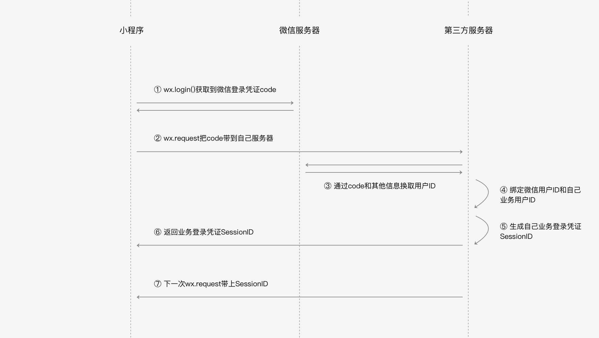 原生小程序 登录篇