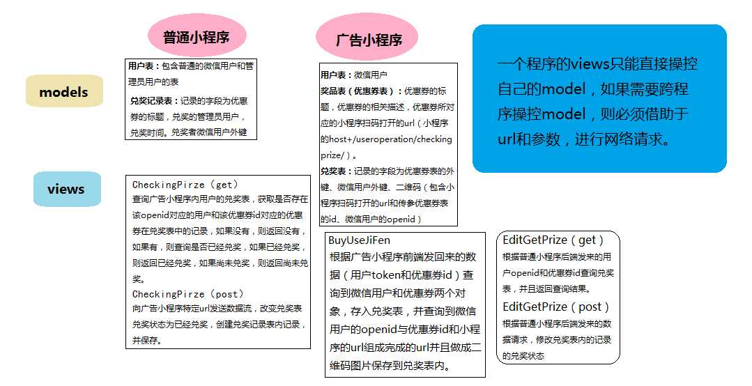 广告小程序后端开发（16.优惠券系统：原理流程图，奖品实验数据，生成二维码）