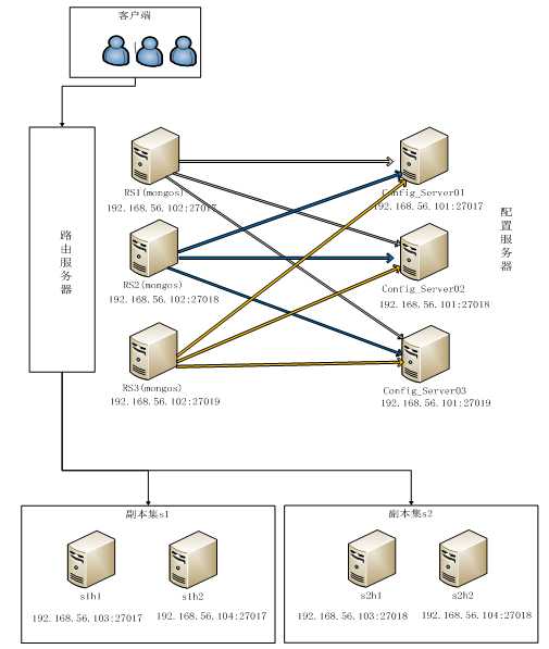 MongoDB之shard_副本集和分片部署