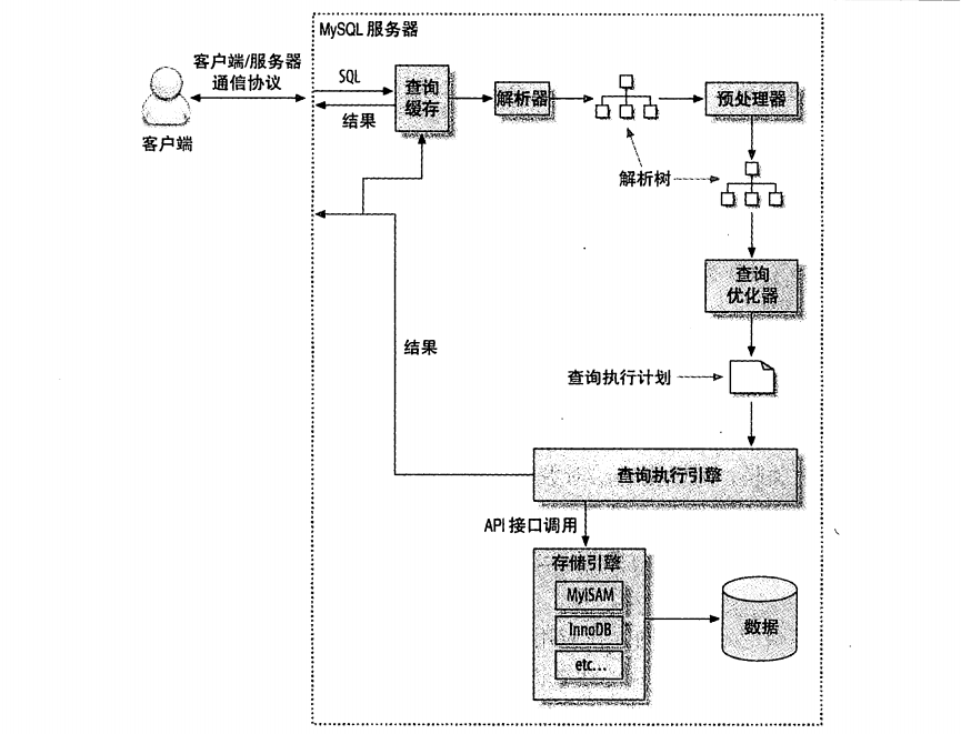 MySQL查询执行