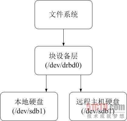 heartbeat+drdb+nfs实现高可用