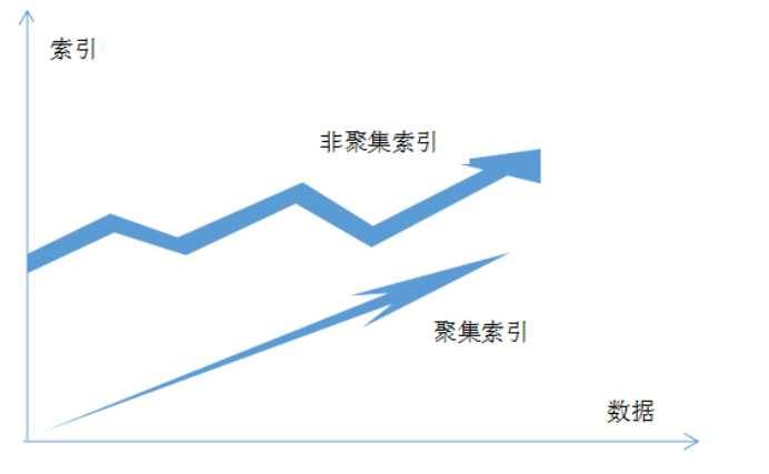 Mysql索引的类型