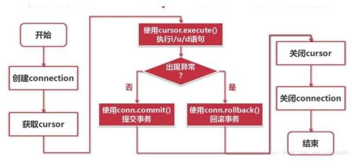 Django 第八课 5.【数据库的Connection、Cursor】