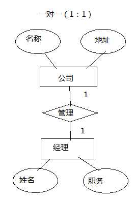 SQL SERVER学习2——数据库设计