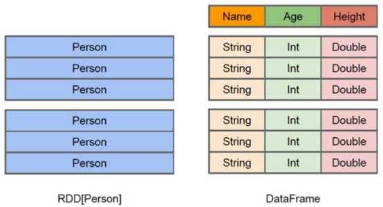 spark记录（13）SparkSQL