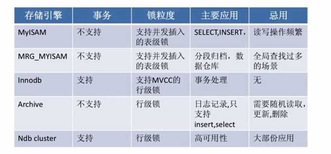 mysql数据库设计之物理设计