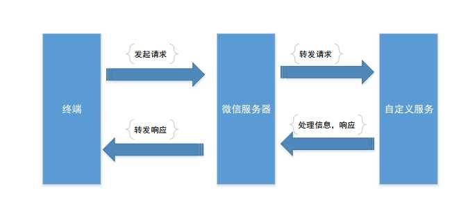 微信公众平台开发教程（二） 基本原理及消息接口