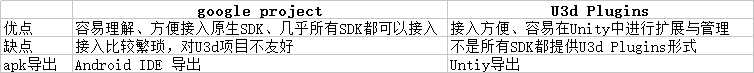 Unity3d和Android之间互相调用