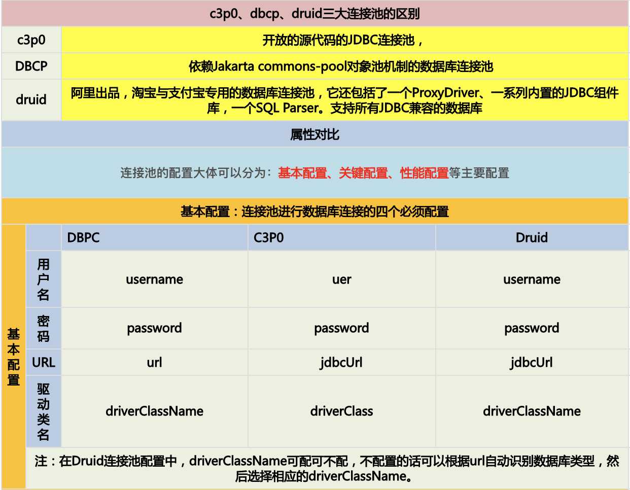c3p0、dbcp、druid三大连接池对比