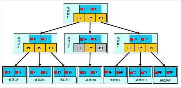 MySQL索引原理以及查询优化