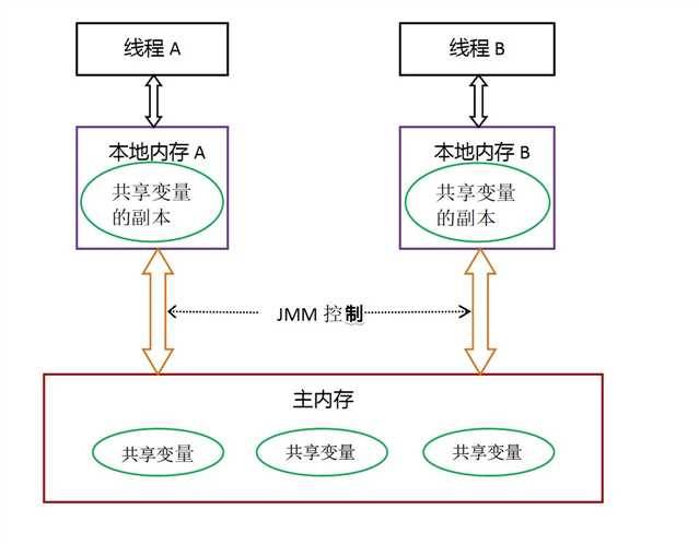 Java内存模型与Volatile,Happen-Before原则等