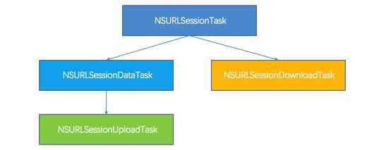 iOS开发系列-NSURLSession