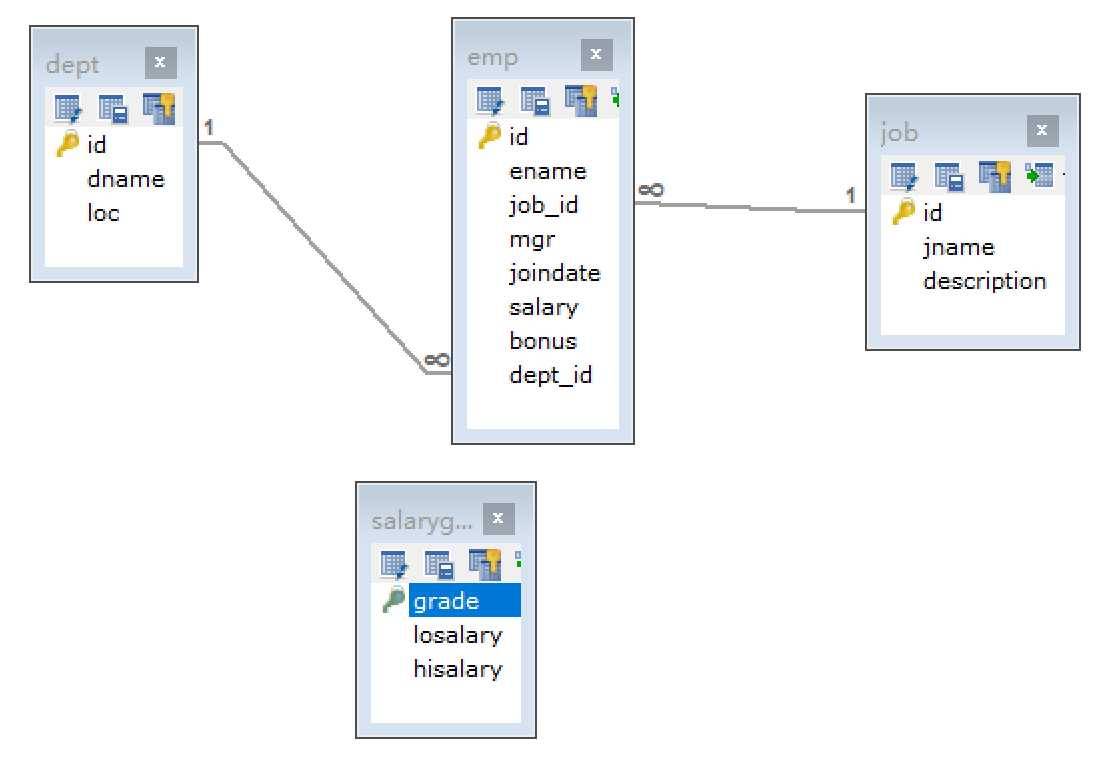 MySQL-多表查询练习