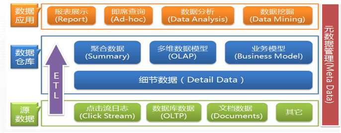 SQL Server数据仓库的基础架构规划