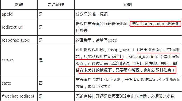 微信网页授权获取用户信息等机制