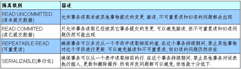 javaWeb_JDBC_JDBC处理事务