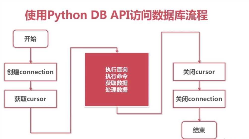 Python 中操作 MySQL 步骤