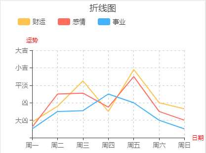 微信小程序中-折线图