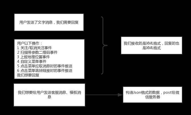 java微信公众平台开发