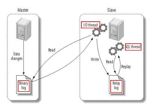 MYSQL 复制详解