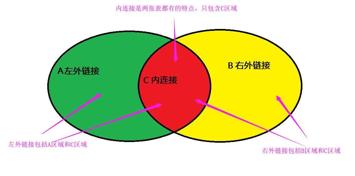 MySQL数据库语法-多表查询练习一