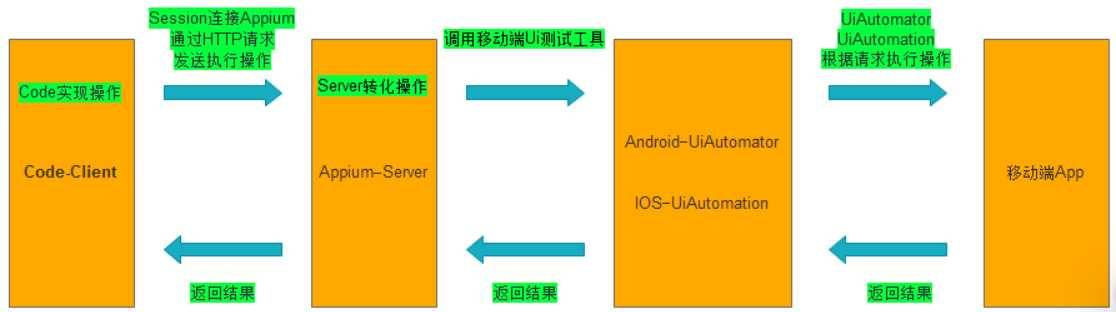 APP端自动化 之 Appium原理