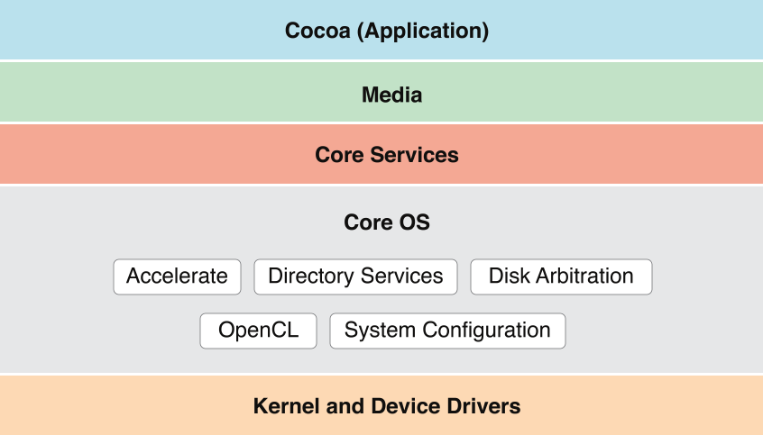 iOS系统结构