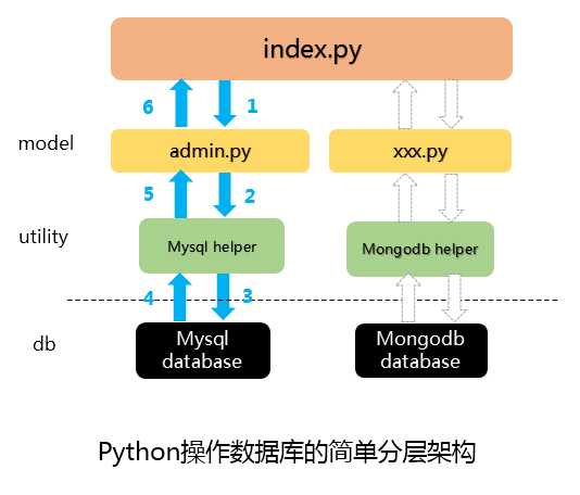 爬虫学习之-操作mysql