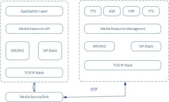 MRCPv2在电信智能语音识别业务中的应用