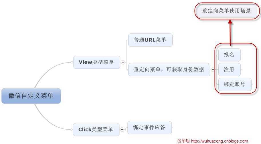 C#开发微信门户及应用(14)-在微信菜单中采用重定向获取用户数据