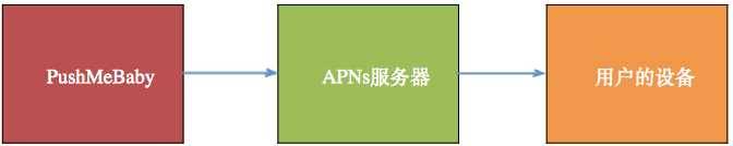 IOS PushMeBaby(是一款用来测试ANPs的开源Mac项目)