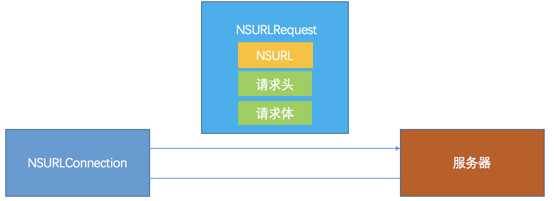 iOS开发系列-NSURLConnection