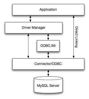 Linux平台下mysql的ODBC配置方法
