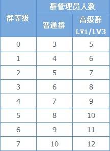 QQ群主可以设置多少个群管理员