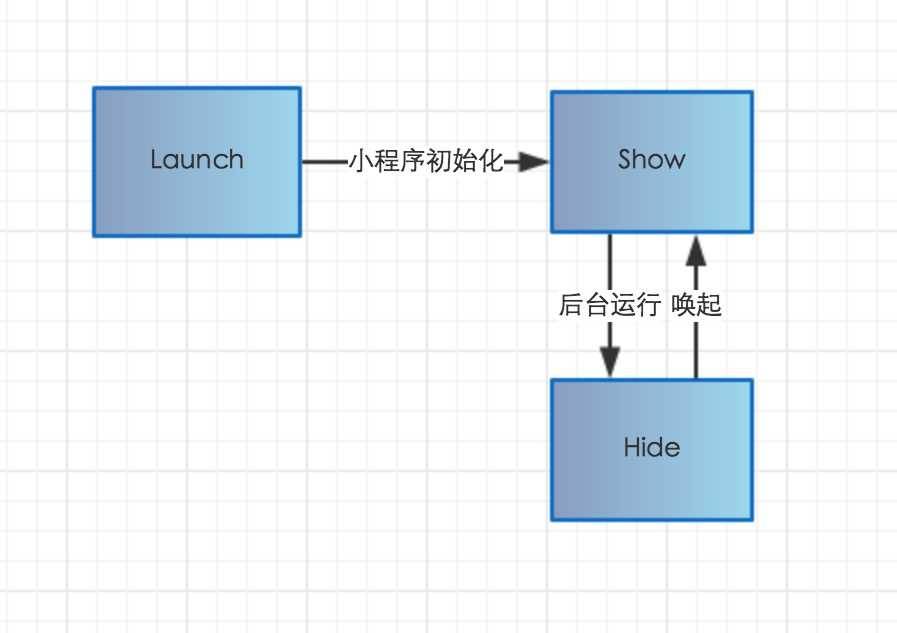 【微信小程序】App.js生命周期