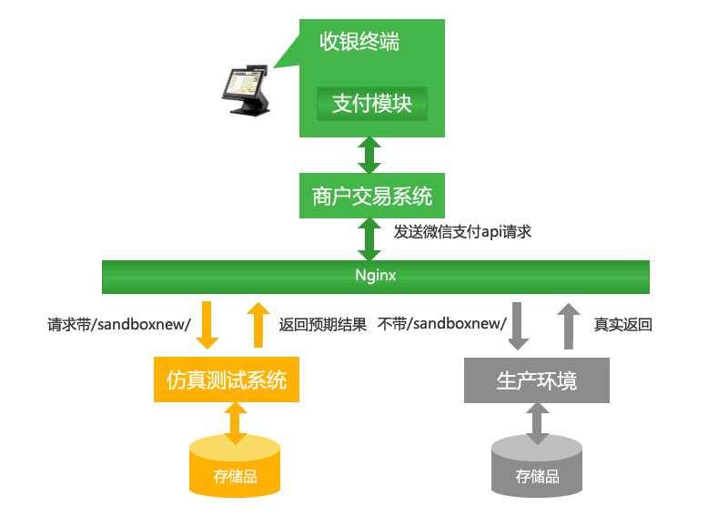 微信支付开发 微信支付 微信商户免充值代金券 沙箱密钥