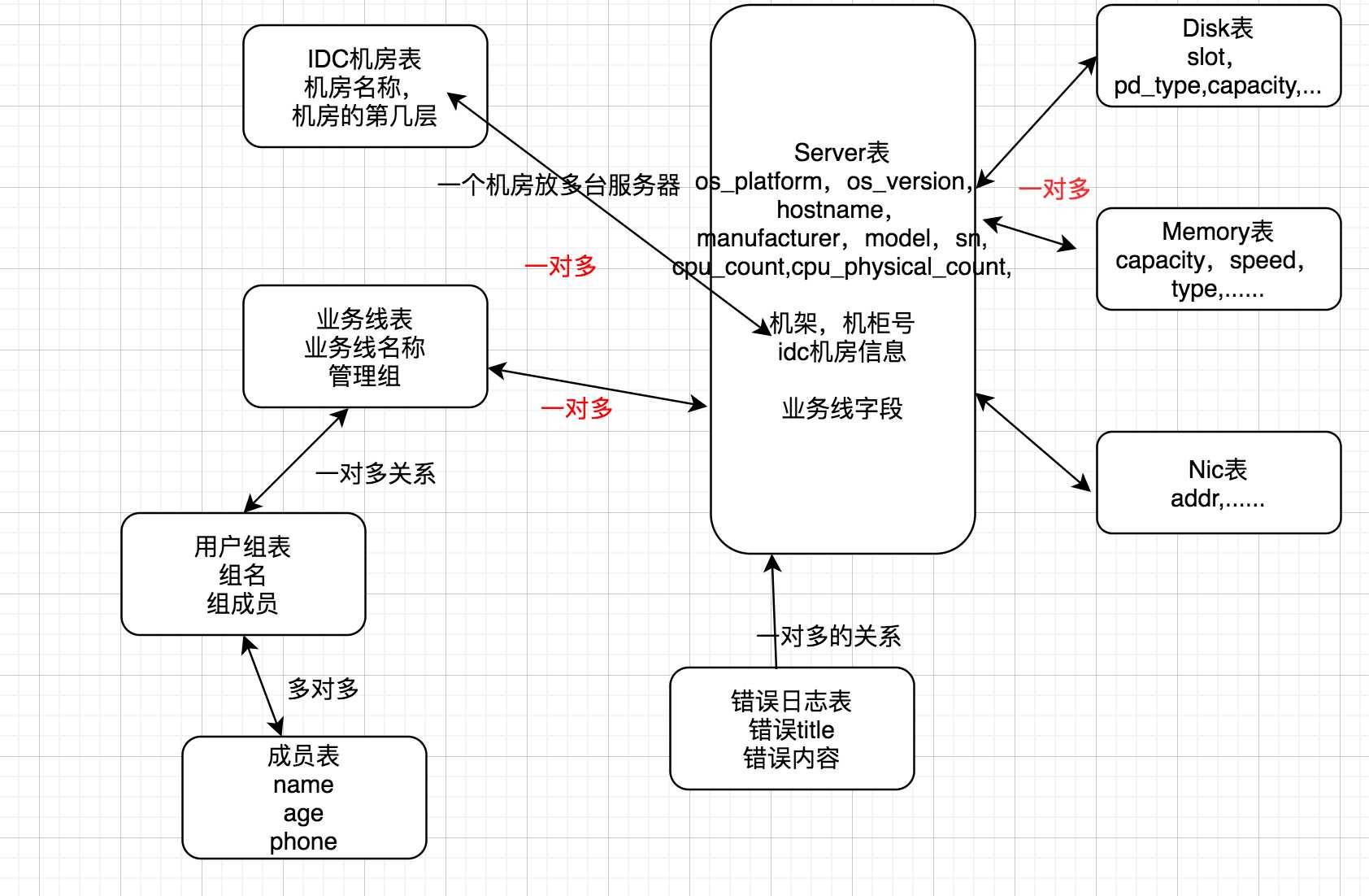 CMDB3 完善采集端代码(ssh方案的多线程采集), 异常处理, 服务端目录结构的设计(django的app), API数据分析比对入库