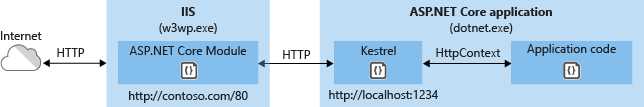 Windows Server 2008 R2 + IIS 环境部署Asp.Net Core App