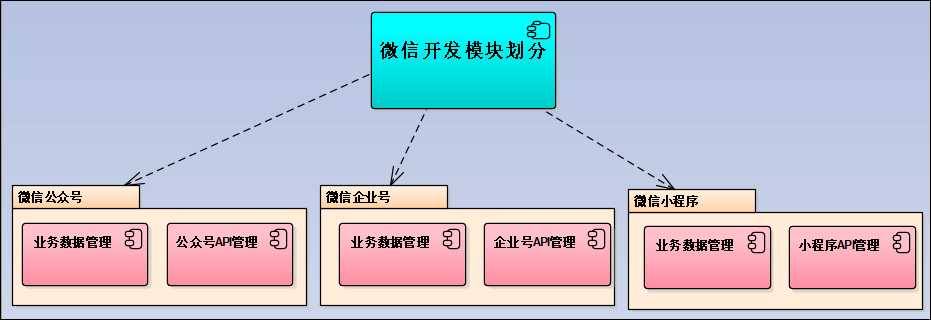 整合微信小程序的Web API接口层的架构设计