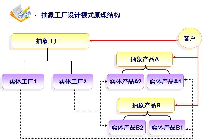 c# 抽象工厂设计模式