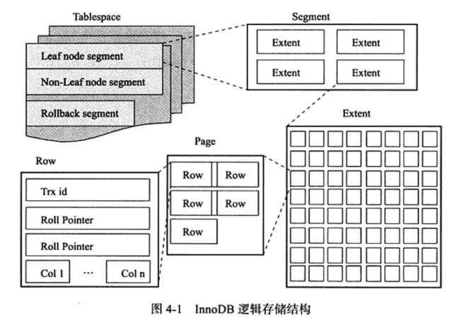 InnoDB存储引擎4（表）