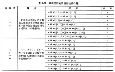 PostgreSQL 数组类型
