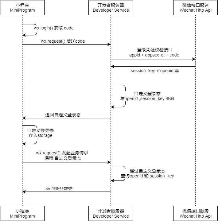 微信小程序之登录