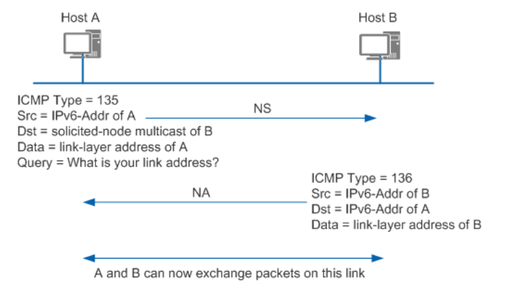 CVE-2020-16898 "Bad Neighbor " Windows TCP/IP远程代码执行漏洞学习