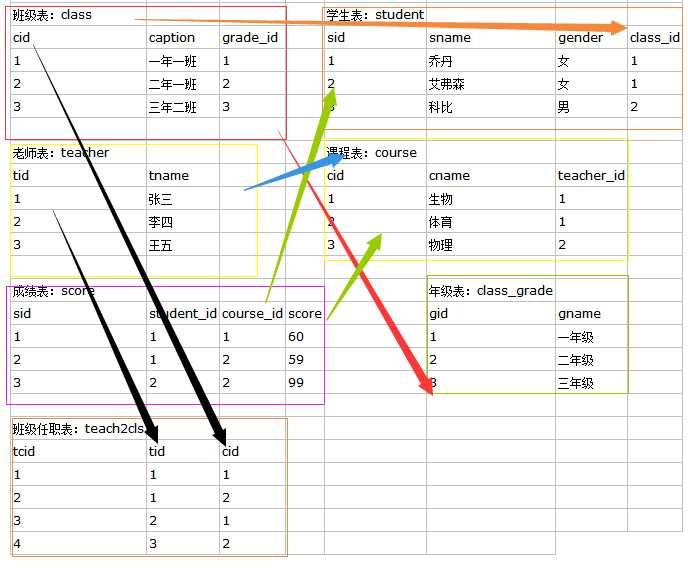 mysql作业记录