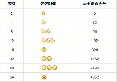 QQ等级升级对应活跃天数如何计算