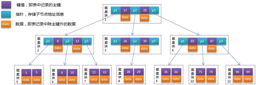 MySQL深入学习(二)–配置、索引、执行计划