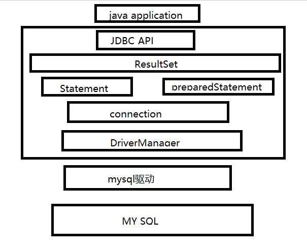 JDBC的连接mySql的基本知识