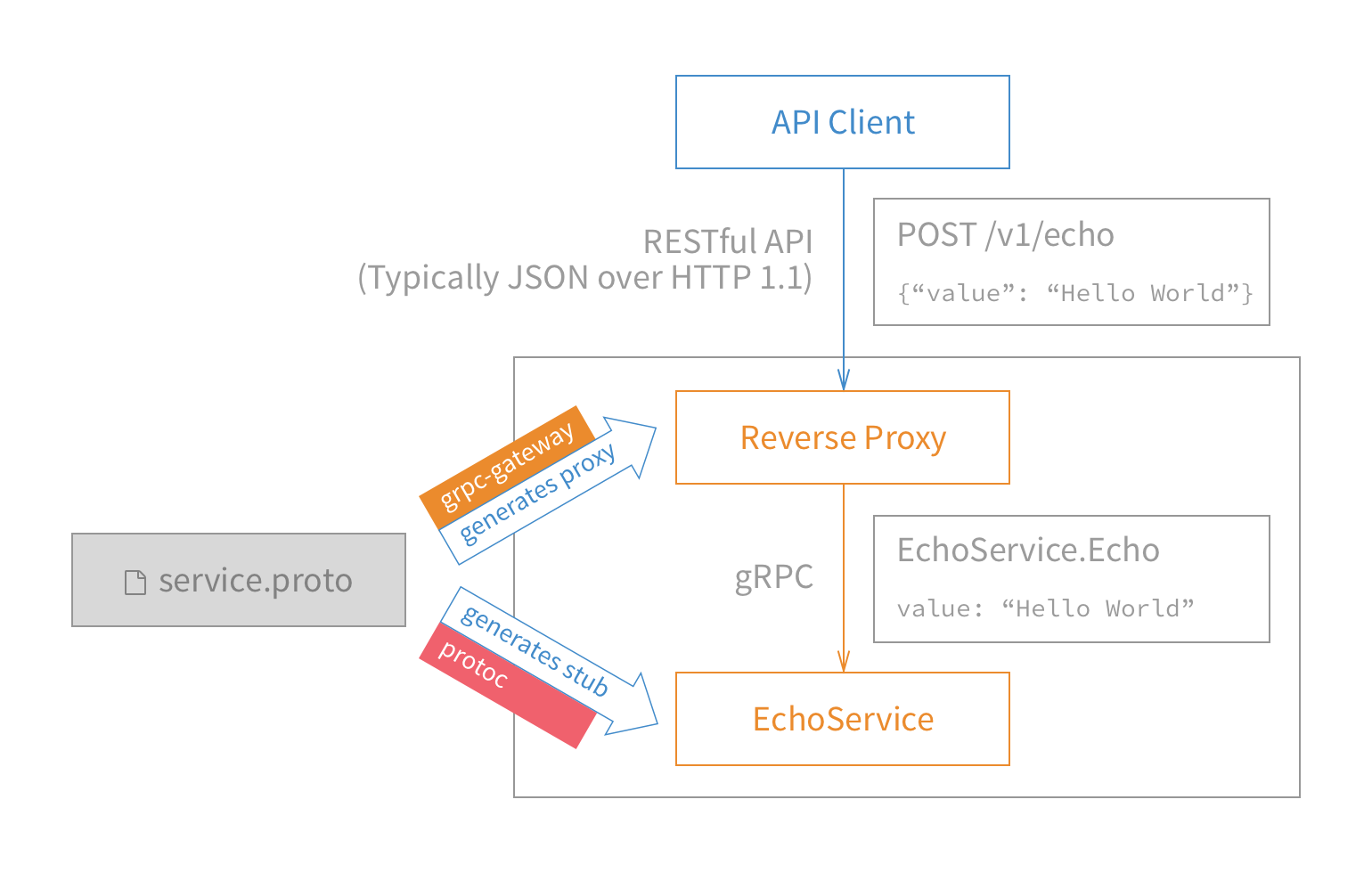 带有REST和Open API的gRPC